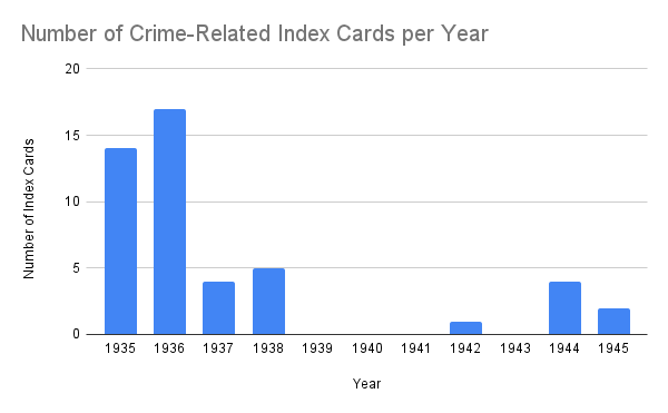histogram cards