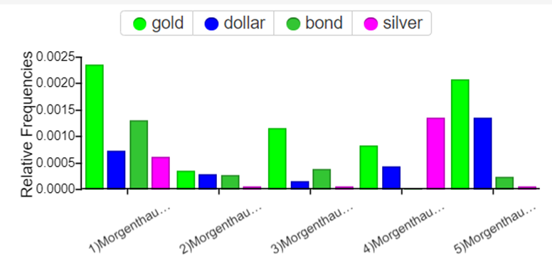 bar graph