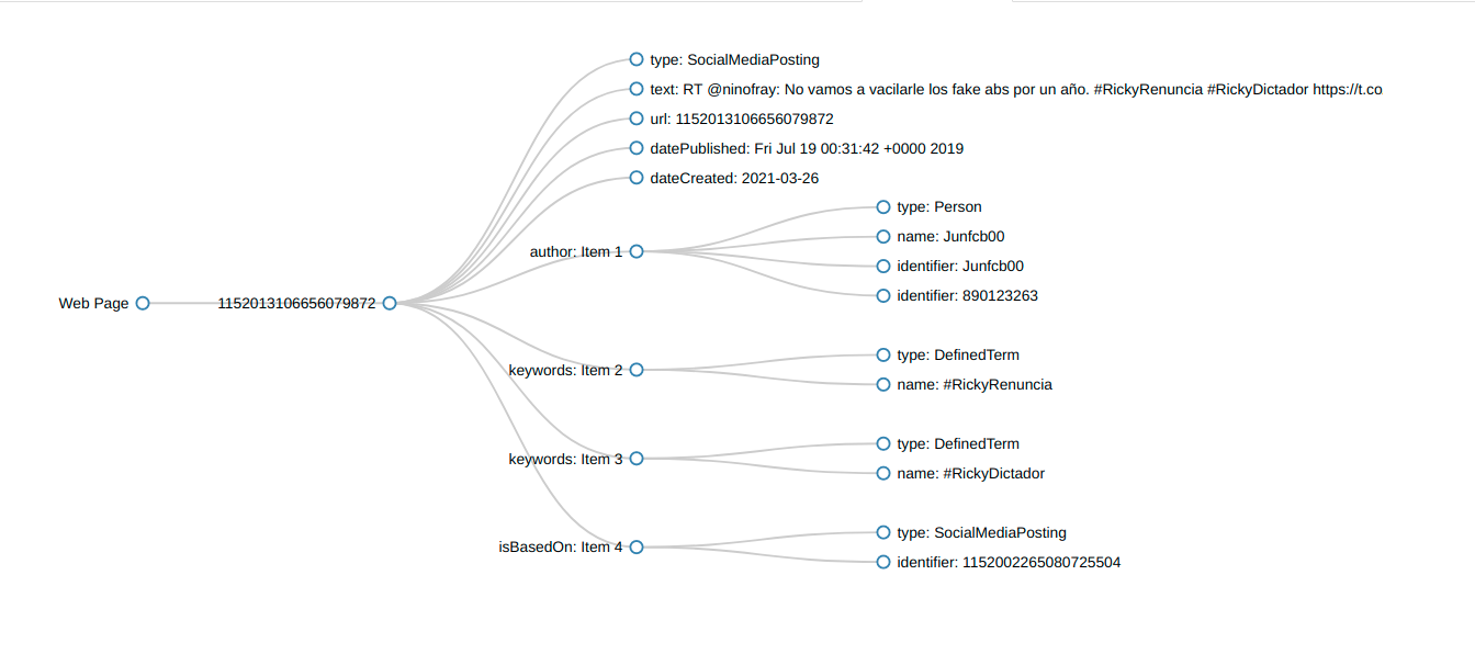 Image displaying nodes and vertices related to a #RickyRenuncia Tweet.