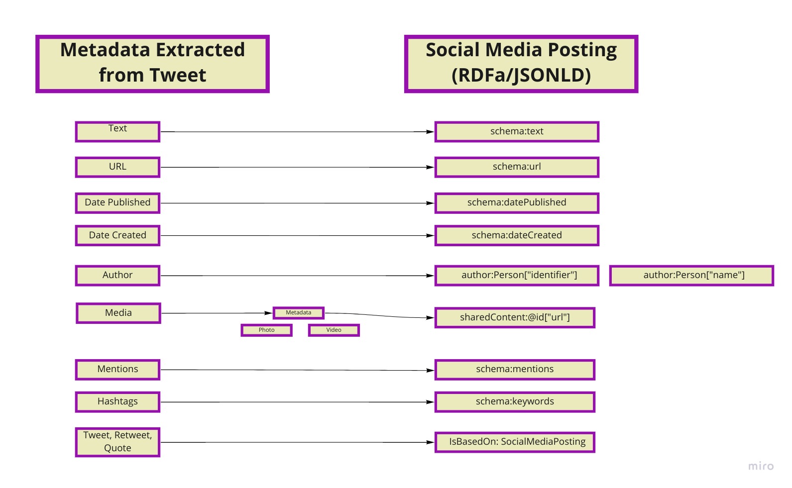 Image that contains two row of boxes. One row of boxes represents the metadata fields selected from the Twitter dataset. The second row represents the metadata fields selected from Social Media Posting. There are arrows linking each box.