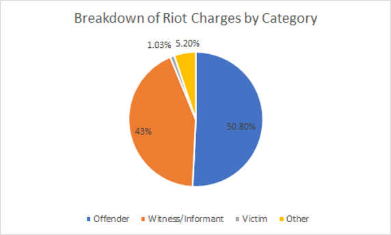 further breakdown of riot charges based on the woman’s role stated within the incident card
