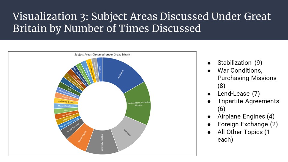 topic frequency