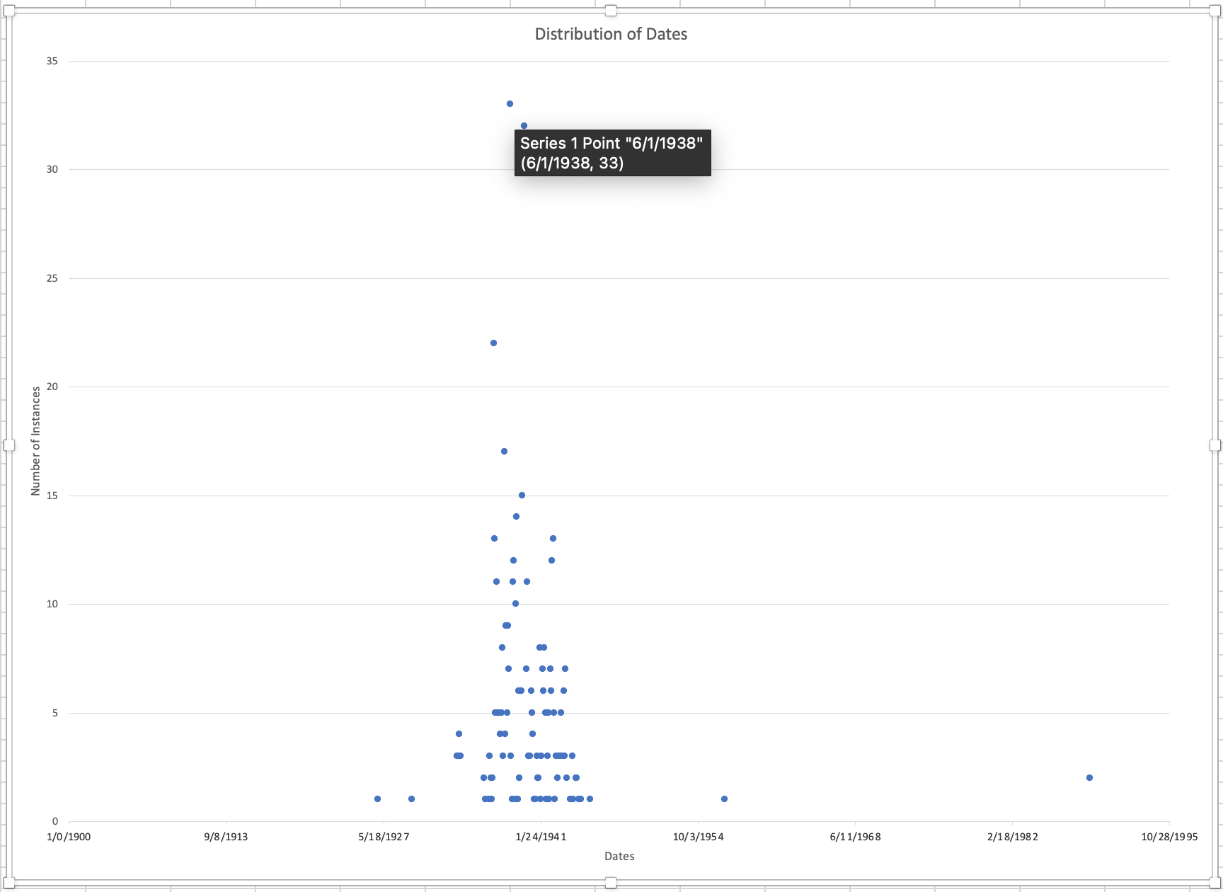 Excel dates by month