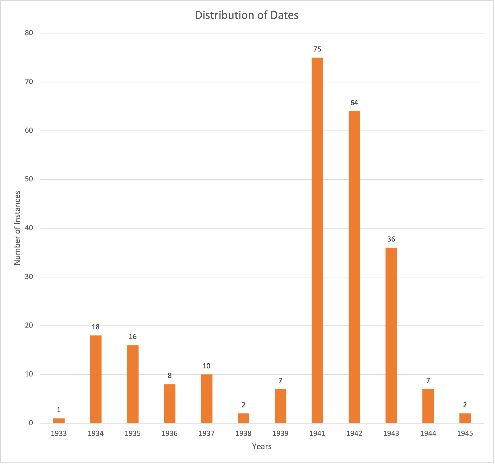 dates by year