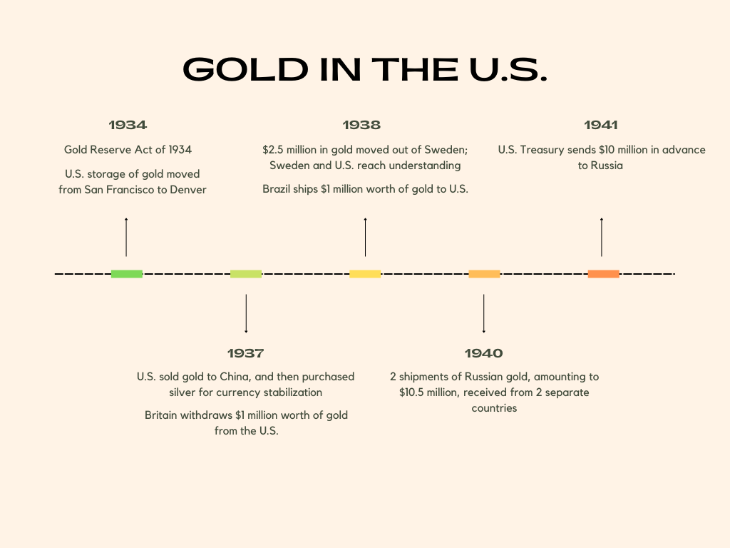 Canva timeline