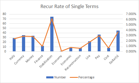 term recurrence