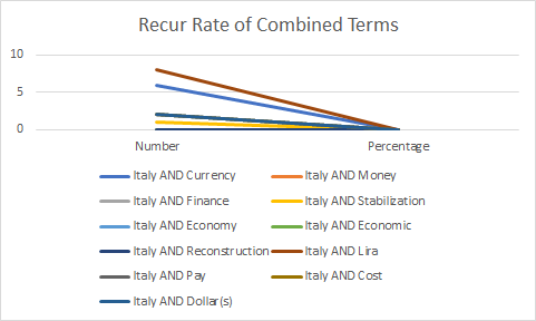 combined term recurrence