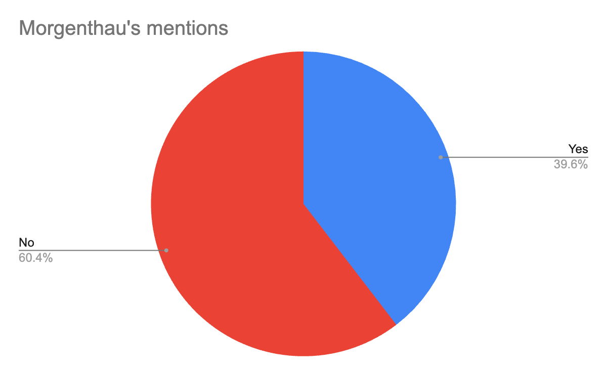 mentions percentages