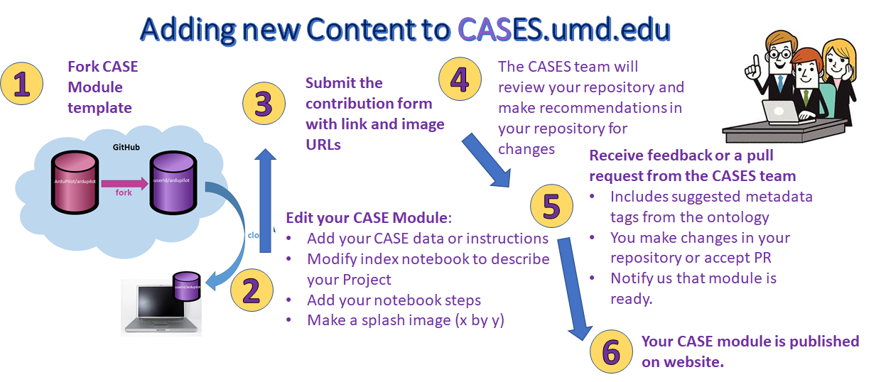 Diagram showing steps for contributing